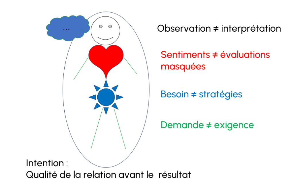 Processus de la CNV